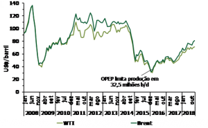 Gráfico 1 – Preço do Barril de Petróleo